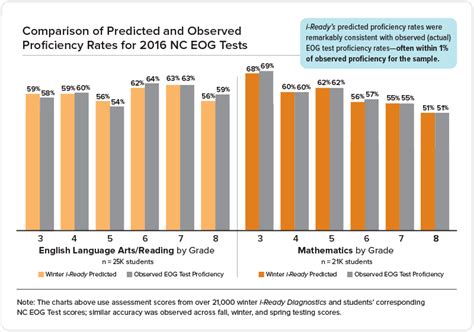 Predicting Proficiency on the North Carolina End